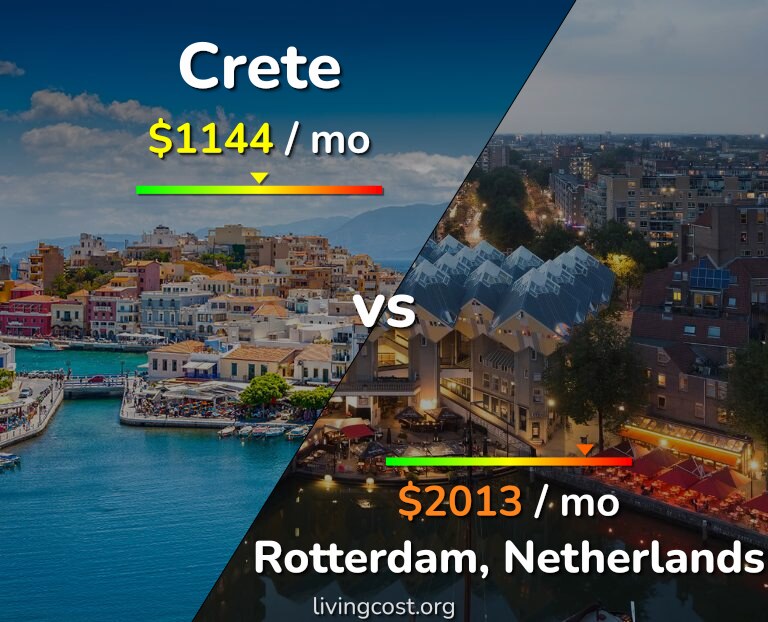 Cost of living in Crete vs Rotterdam infographic