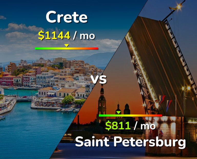 Cost of living in Crete vs Saint Petersburg infographic