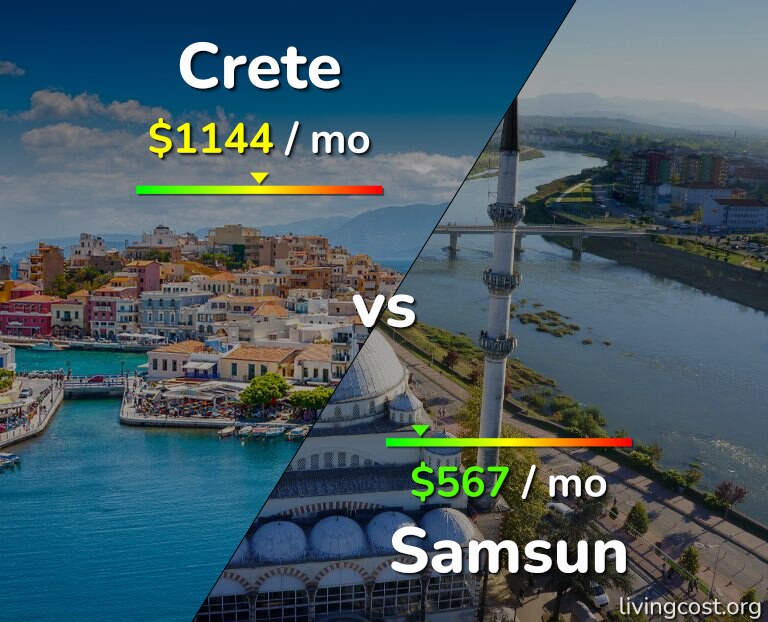 Cost of living in Crete vs Samsun infographic