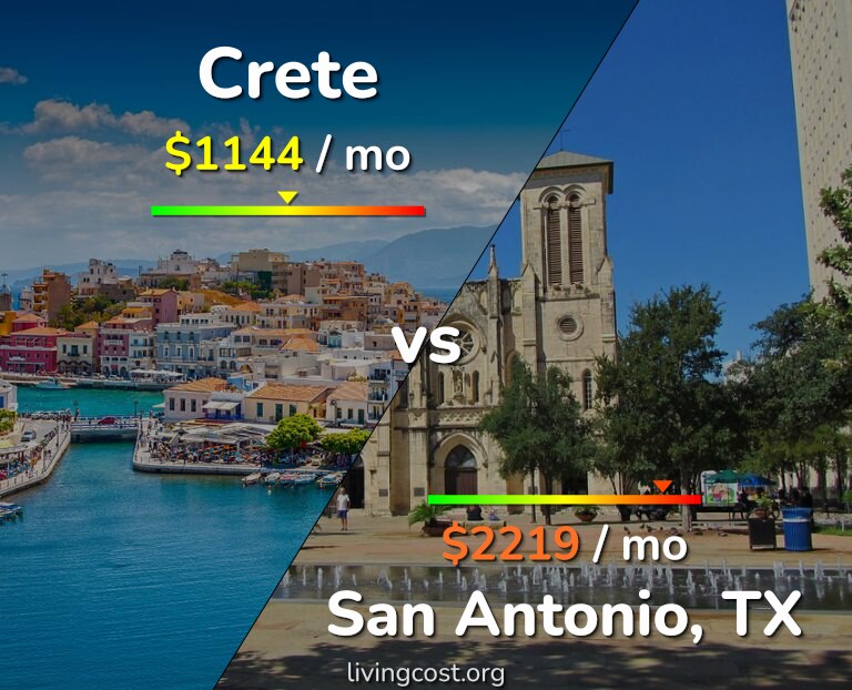Cost of living in Crete vs San Antonio infographic