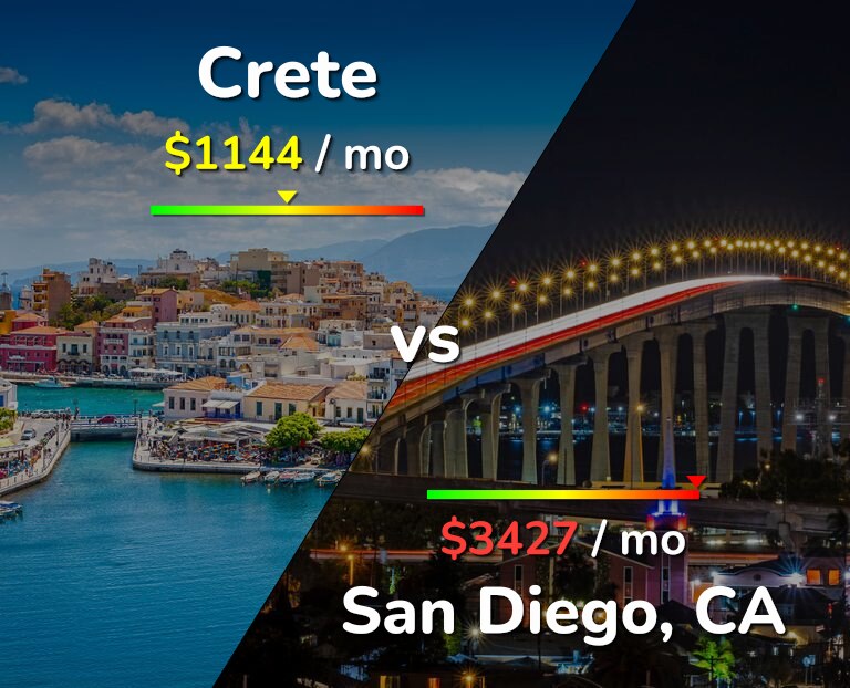 Cost of living in Crete vs San Diego infographic