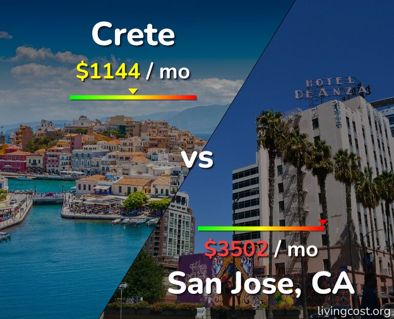 Cost of living in Crete vs San Jose, United States infographic