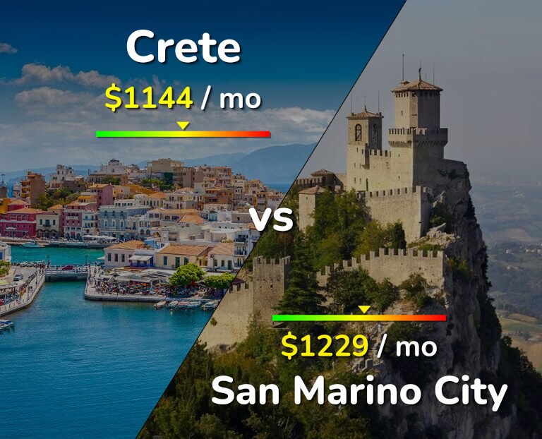 Cost of living in Crete vs San Marino City infographic