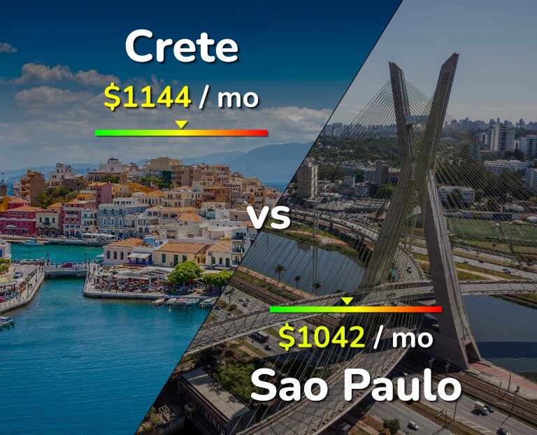 Cost of living in Crete vs Sao Paulo infographic
