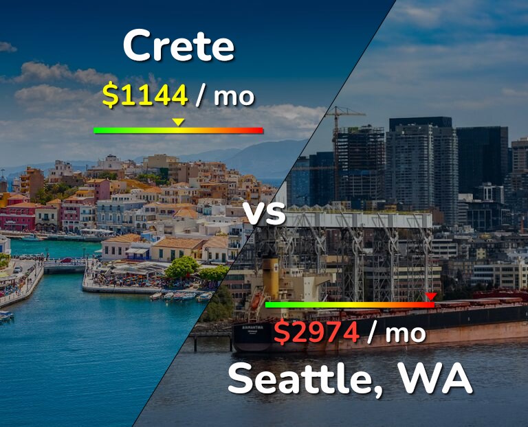 Cost of living in Crete vs Seattle infographic