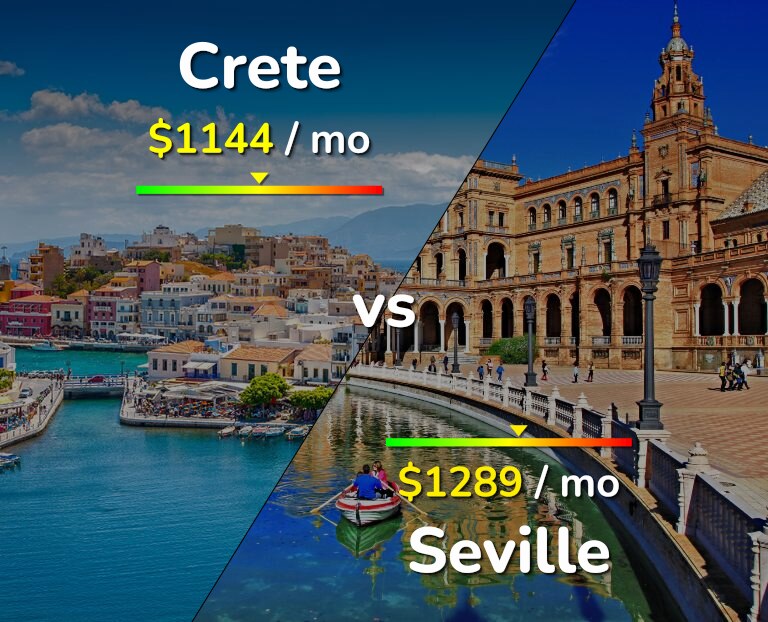 Cost of living in Crete vs Seville infographic