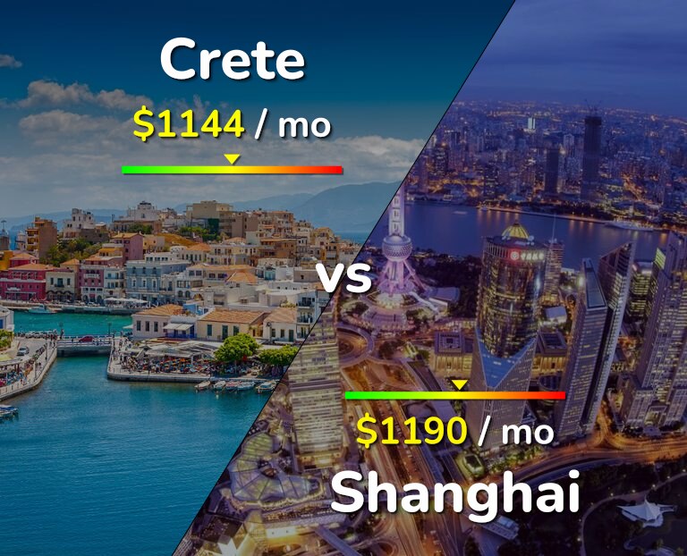 Cost of living in Crete vs Shanghai infographic