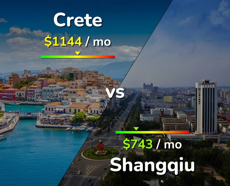 Cost of living in Crete vs Shangqiu infographic