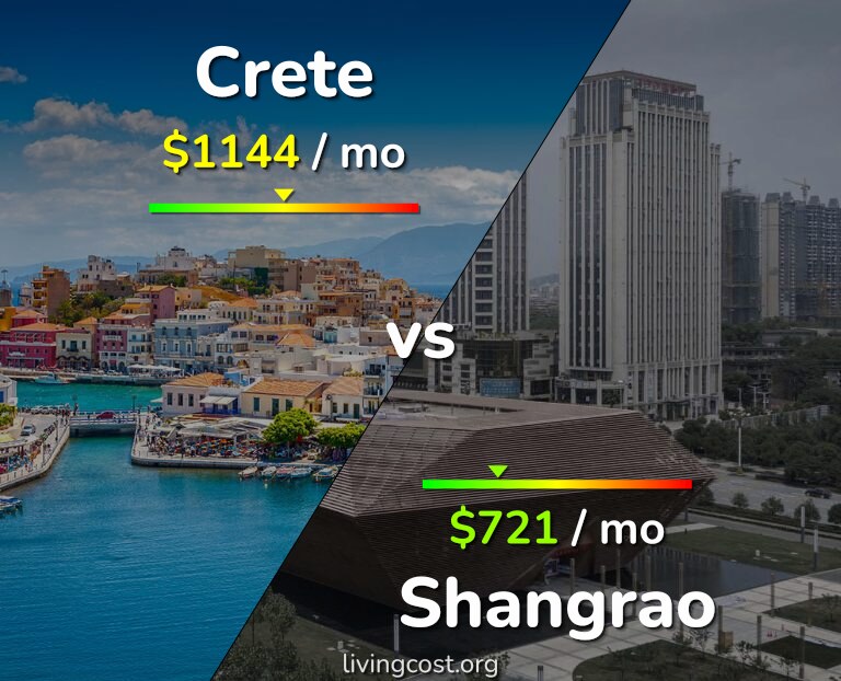 Cost of living in Crete vs Shangrao infographic