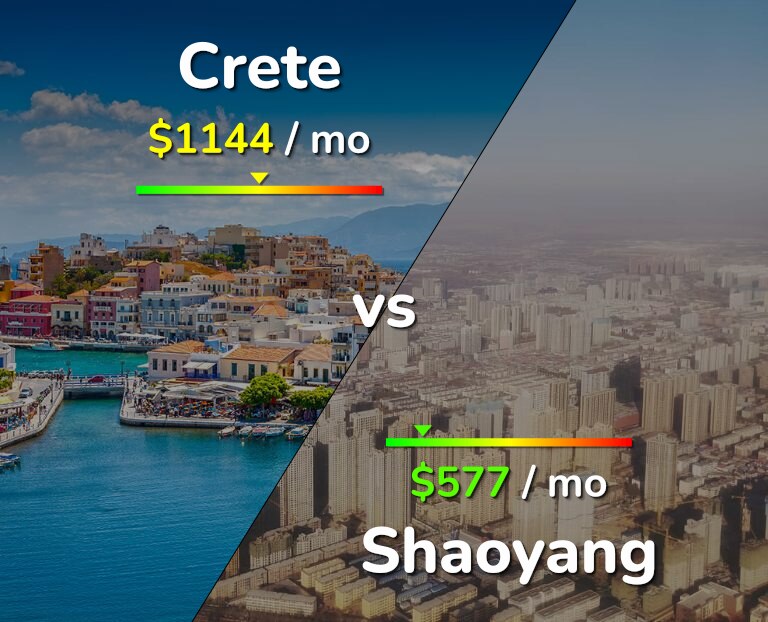 Cost of living in Crete vs Shaoyang infographic