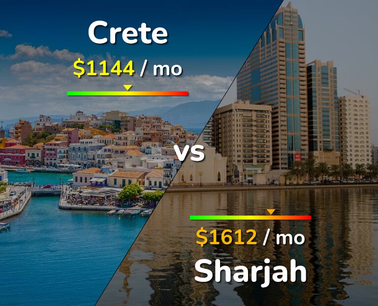 Cost of living in Crete vs Sharjah infographic