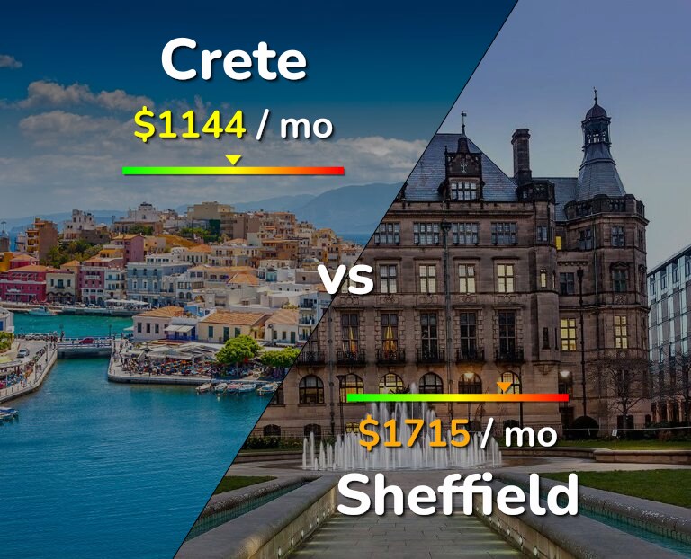 Cost of living in Crete vs Sheffield infographic