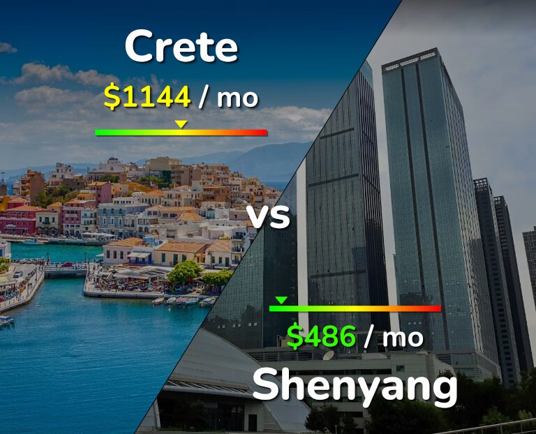 Cost of living in Crete vs Shenyang infographic