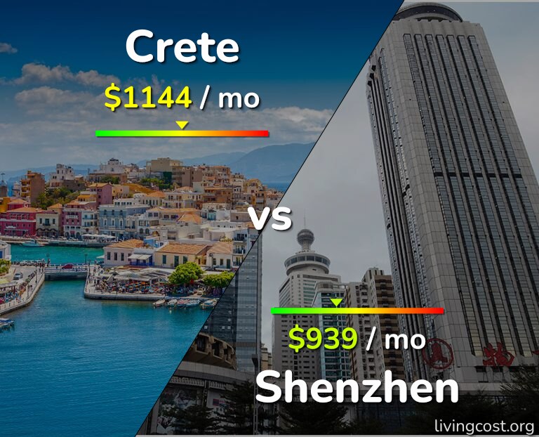 Cost of living in Crete vs Shenzhen infographic