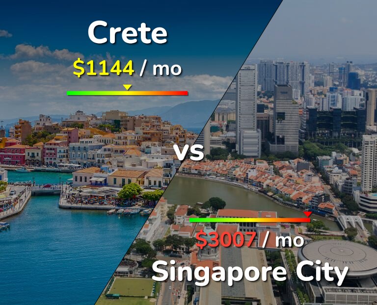 Cost of living in Crete vs Singapore City infographic