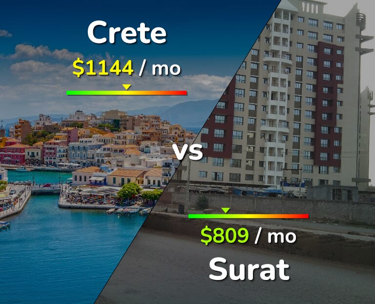 Cost of living in Crete vs Surat infographic