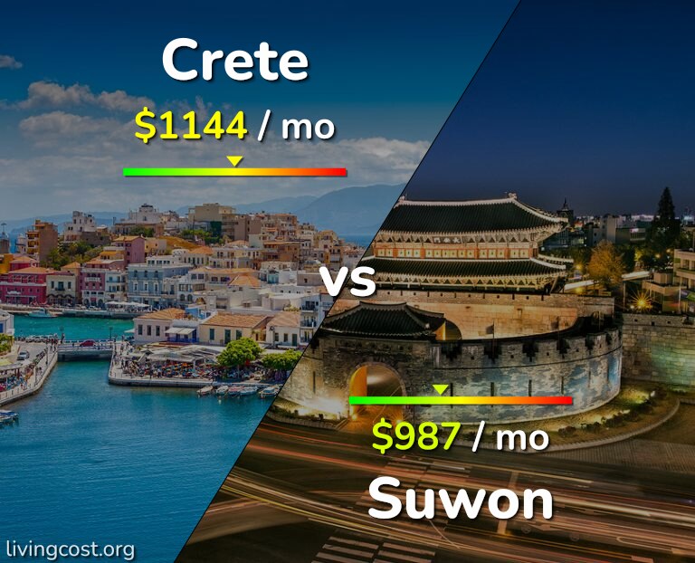 Cost of living in Crete vs Suwon infographic