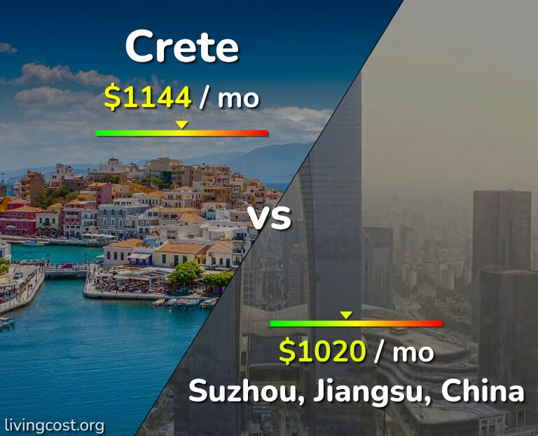 Cost of living in Crete vs Suzhou infographic