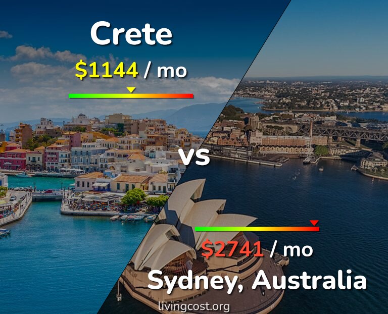 Cost of living in Crete vs Sydney infographic