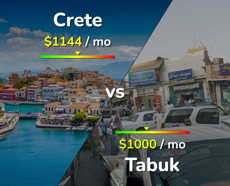 Cost of living in Crete vs Tabuk infographic