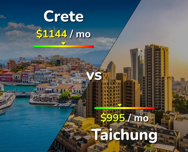 Cost of living in Crete vs Taichung infographic