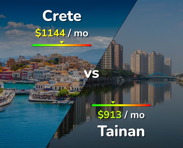 Cost of living in Crete vs Tainan infographic