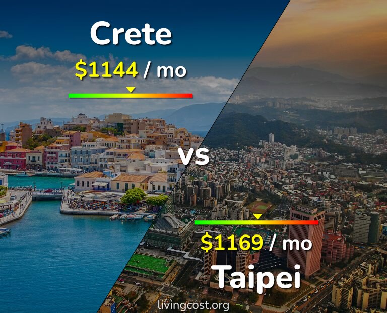 Cost of living in Crete vs Taipei infographic