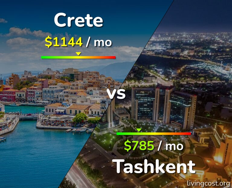 Cost of living in Crete vs Tashkent infographic