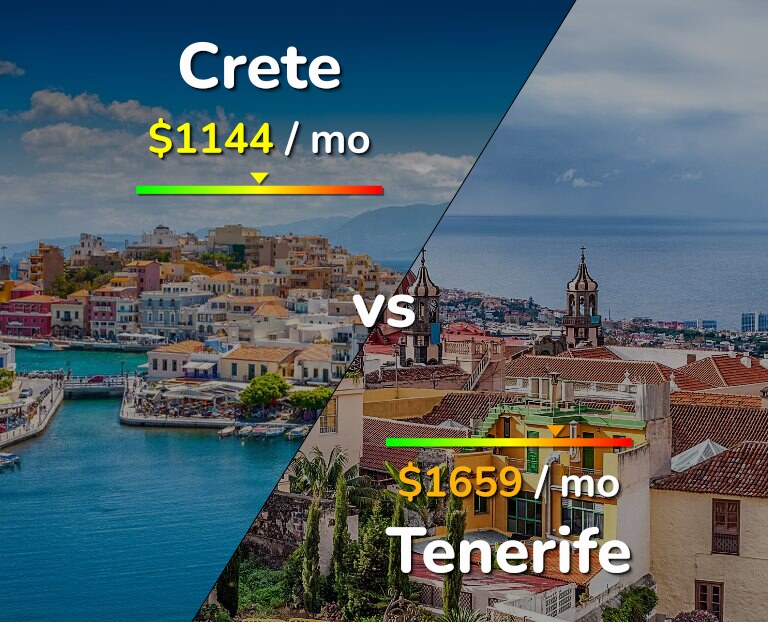 Cost of living in Crete vs Tenerife infographic