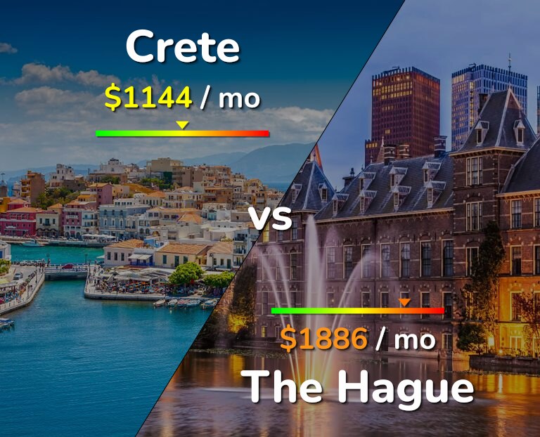 Cost of living in Crete vs The Hague infographic