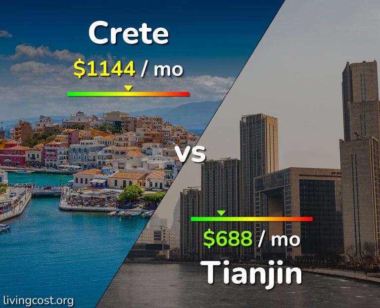 Cost of living in Crete vs Tianjin infographic