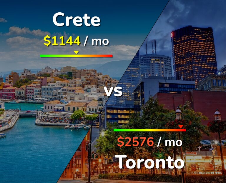 Cost of living in Crete vs Toronto infographic