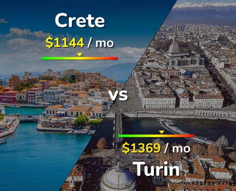 Cost of living in Crete vs Turin infographic