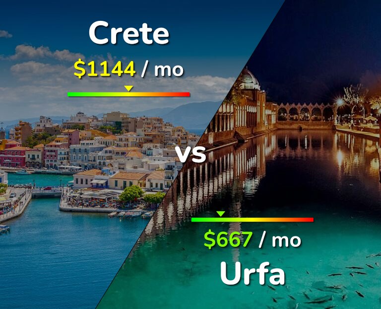 Cost of living in Crete vs Urfa infographic