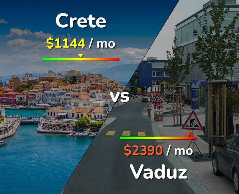 Cost of living in Crete vs Vaduz infographic