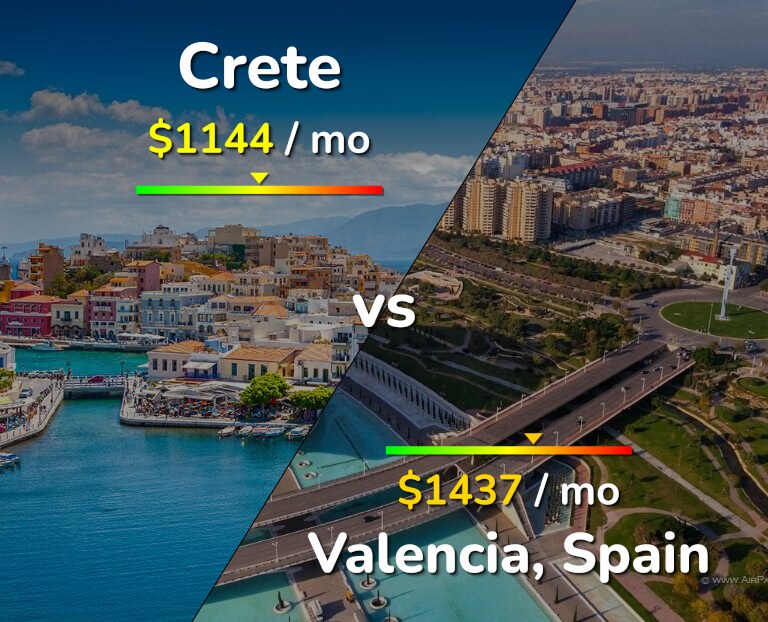 Cost of living in Crete vs Valencia, Spain infographic