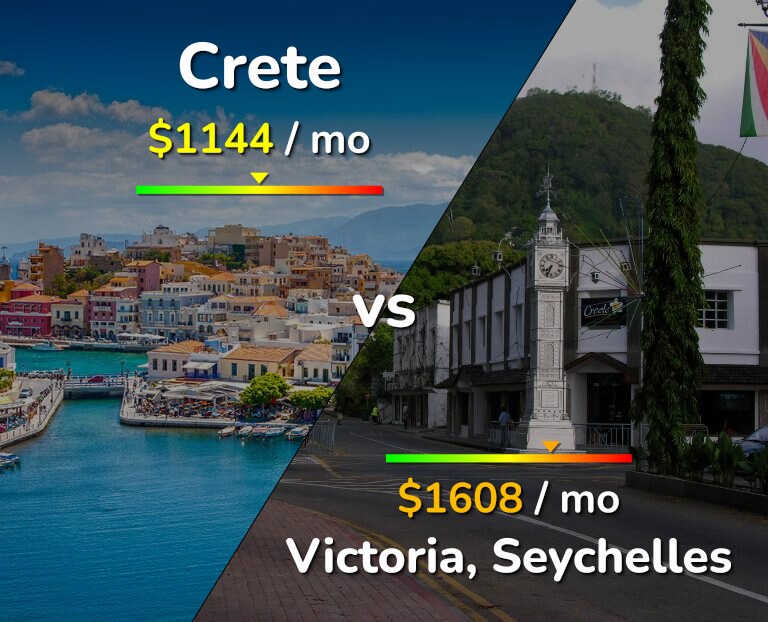Cost of living in Crete vs Victoria infographic