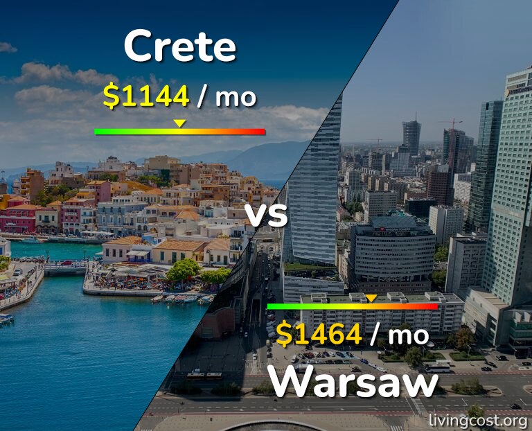 Cost of living in Crete vs Warsaw infographic