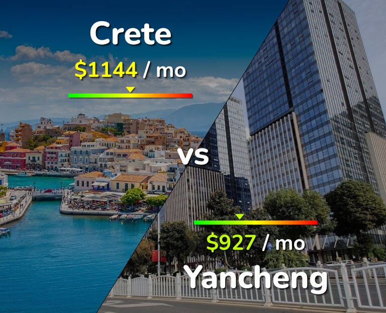 Cost of living in Crete vs Yancheng infographic