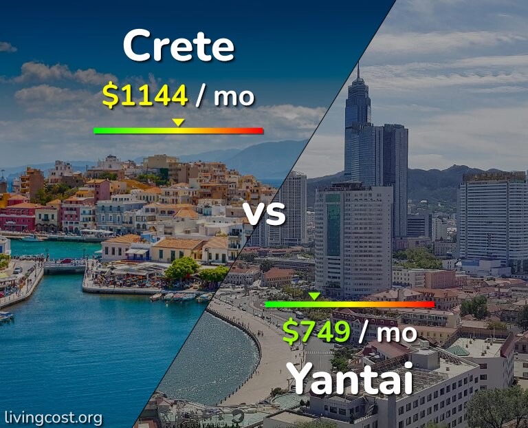 Cost of living in Crete vs Yantai infographic