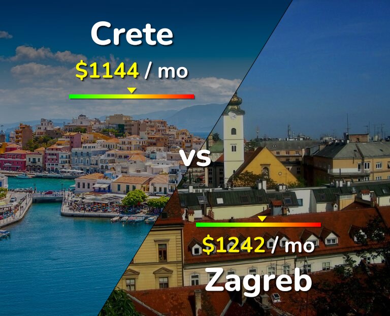 Cost of living in Crete vs Zagreb infographic