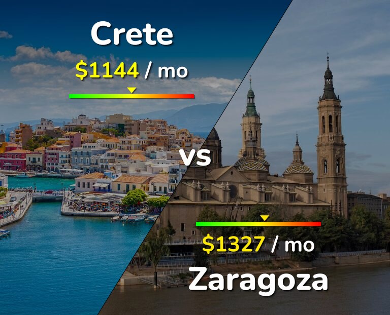 Cost of living in Crete vs Zaragoza infographic