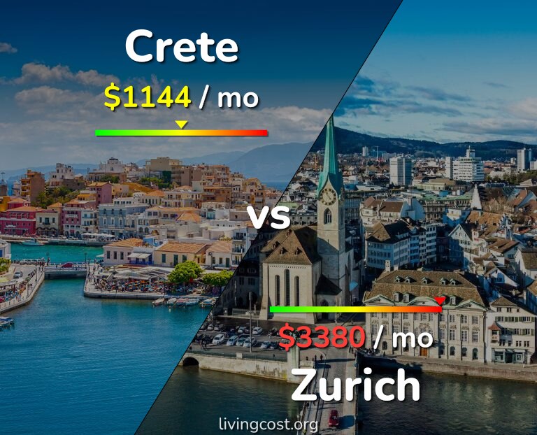 Cost of living in Crete vs Zurich infographic