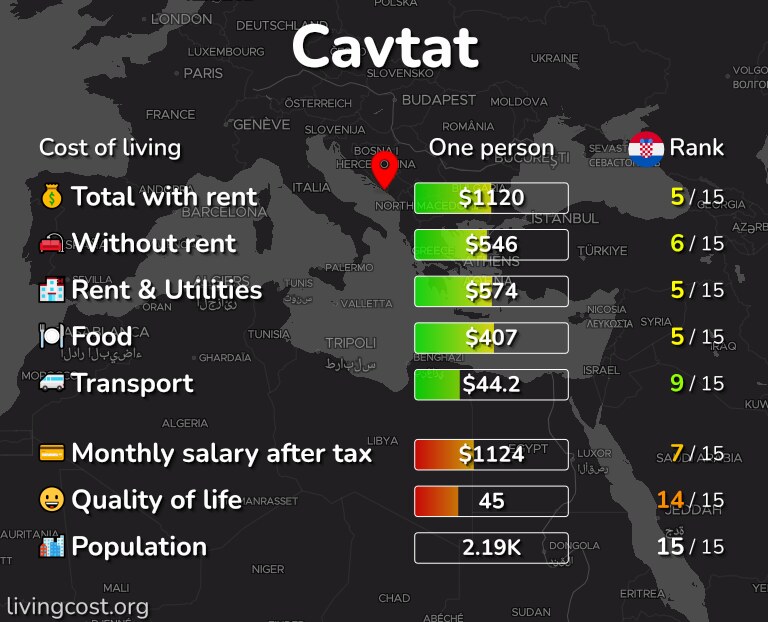 Cost of living in Cavtat infographic