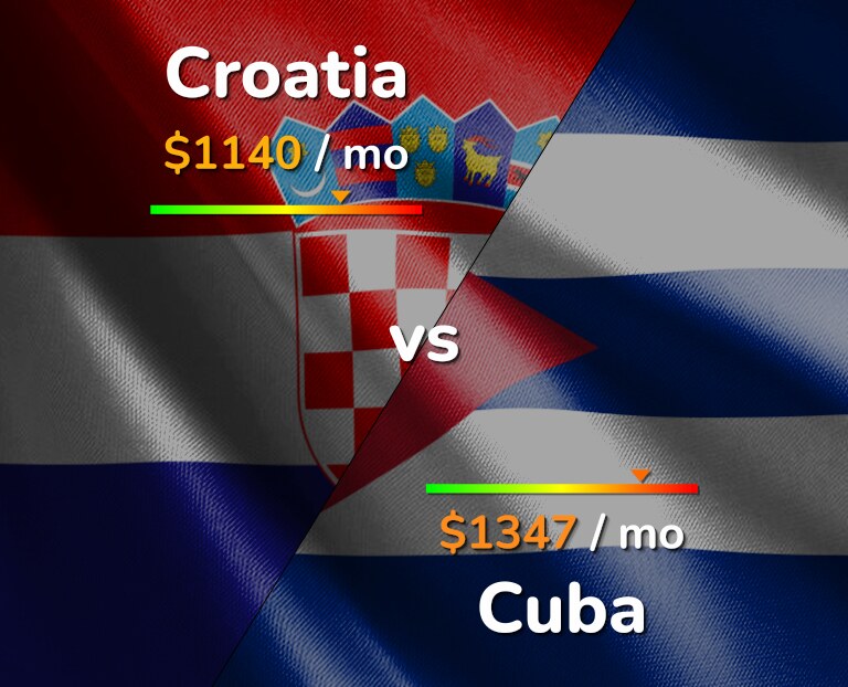 Cost of living in Croatia vs Cuba infographic