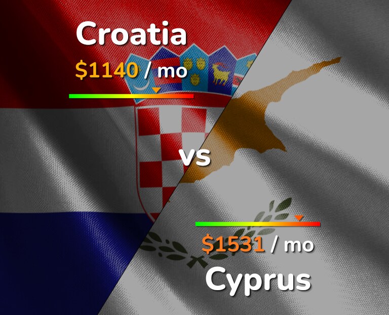 Cost of living in Croatia vs Cyprus infographic