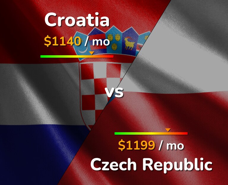 Cost of living in Croatia vs Czech Republic infographic