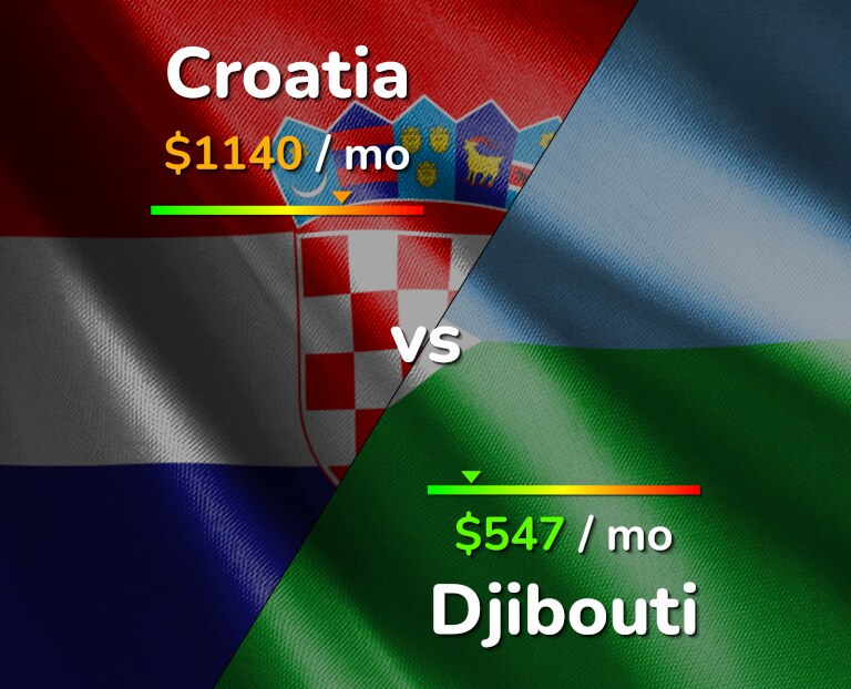 Cost of living in Croatia vs Djibouti infographic