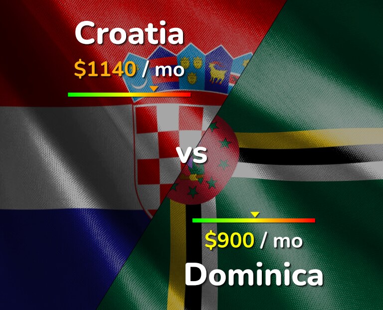 Cost of living in Croatia vs Dominica infographic