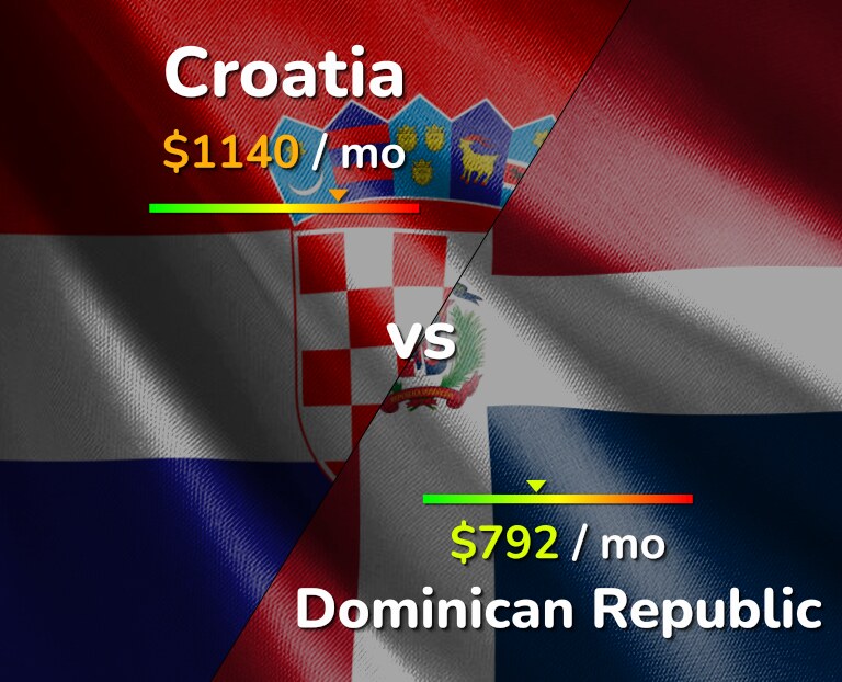 Cost of living in Croatia vs Dominican Republic infographic